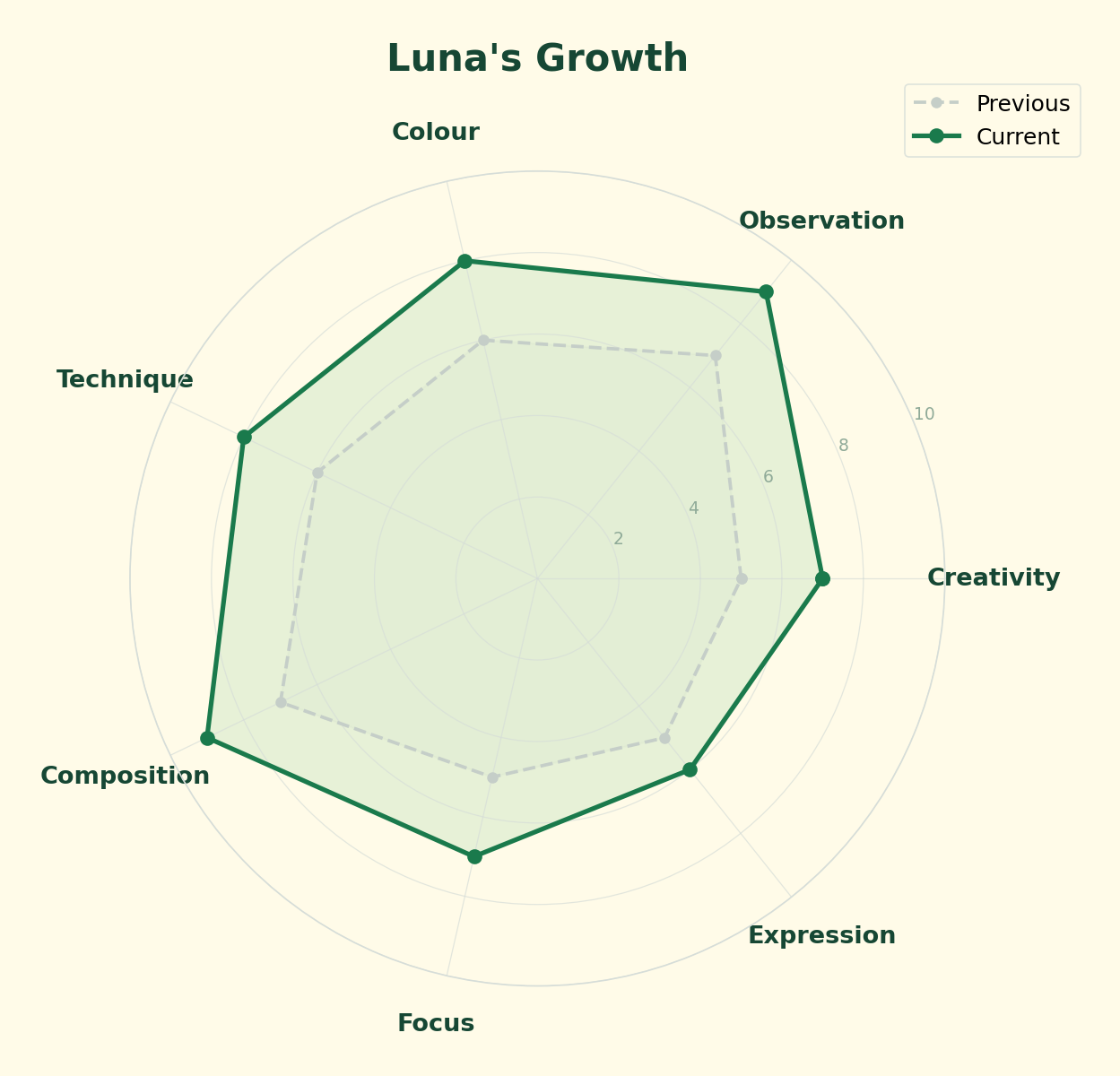 Luna's Growth Radar